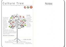 Clary Sage College Culture Tree Whiteboard