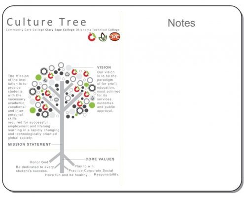 Clary Sage College Culture Tree Whiteboard