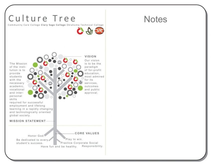 Clary Sage College Culture Tree Whiteboard