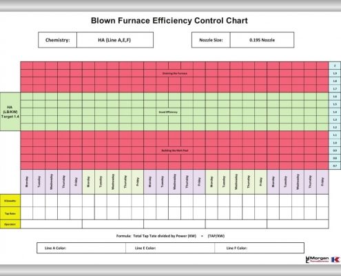 Morgan Blown Furnace Efficiency Control Chart