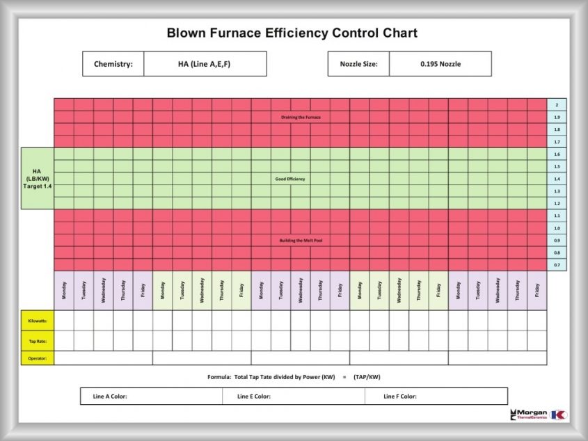 Morgan Blown Furnace Efficiency Control Chart