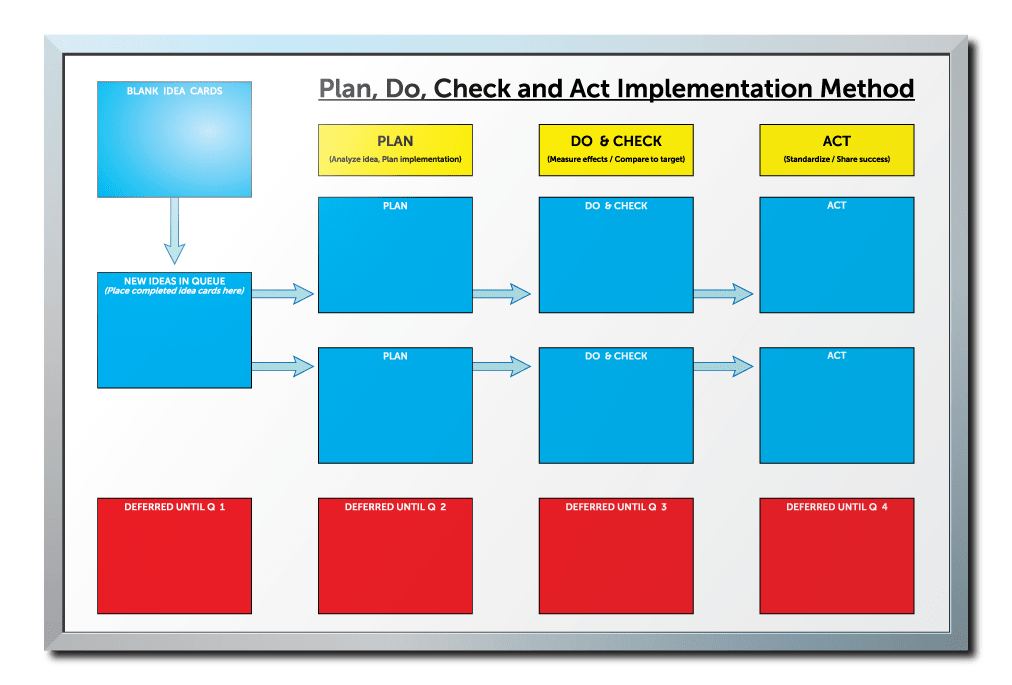 Process Tracing Board SAFT Batteries Inc. Process Tracker Dry Erase Board | Dry Erase Designs
